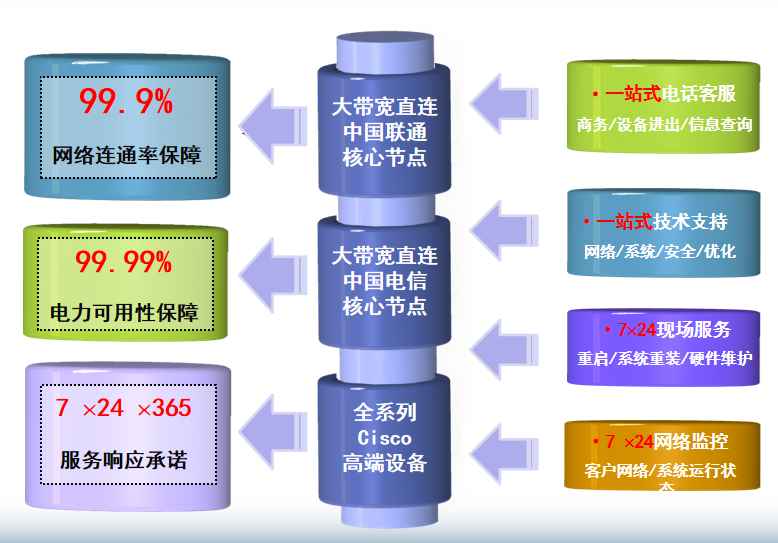 北泉镇机房网络